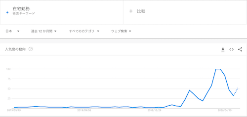 在宅勤務とテレワークとリモートワークの違いについて